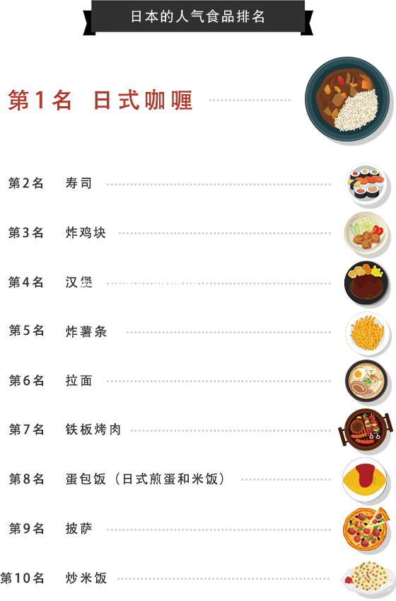 好侍食品_在日本备受儿童欢迎的食品排行榜中，日式咖喱位列前位